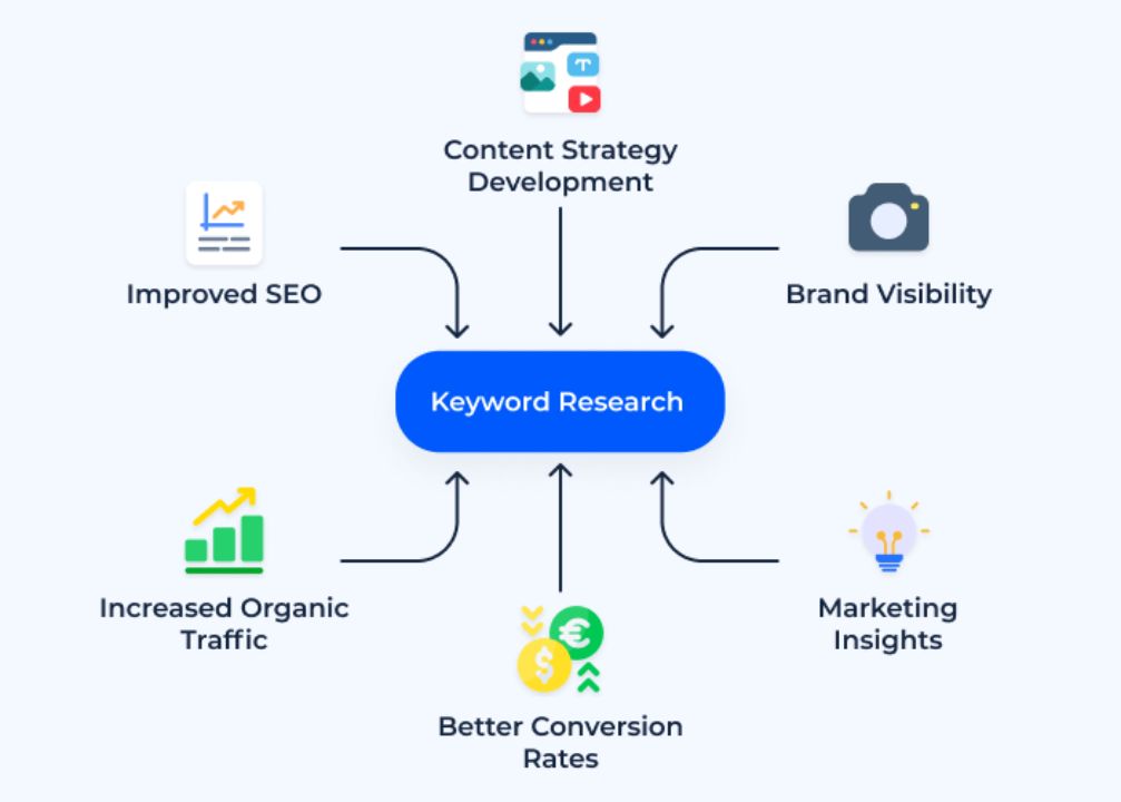 Keyword Research