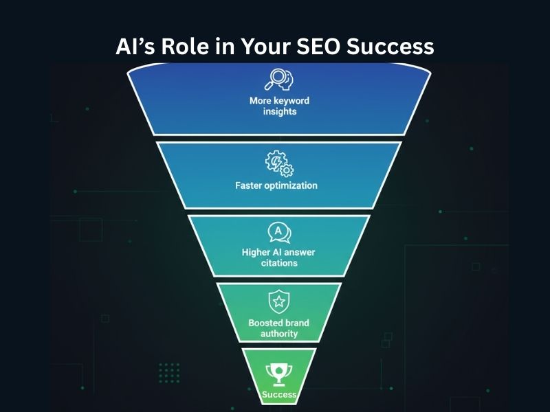 How to Use AI For SEO in 2025